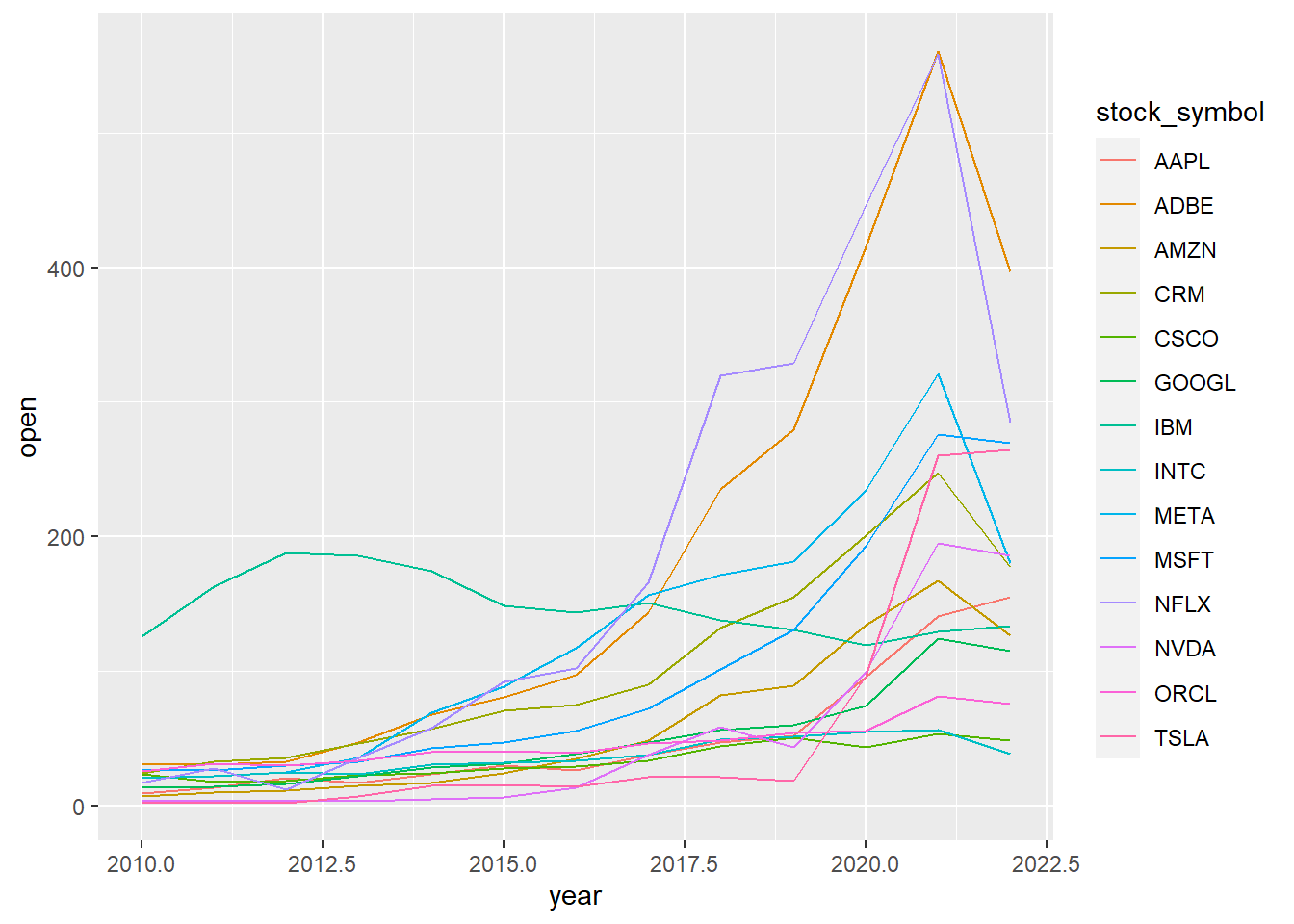 generated basic line chart